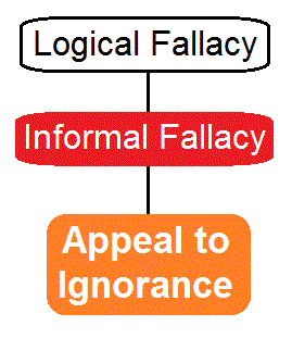 Informal Fallacy